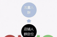 如何低成本玩轉(zhuǎn)直通車推廣？